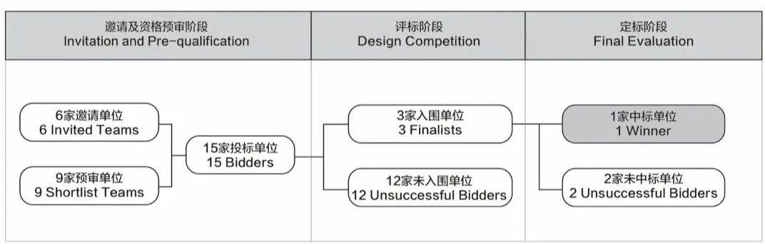 招标公告 深圳自然博物馆方案及建筑专业初步设计(图2)