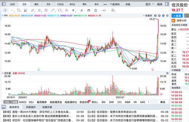 本周涨幅最大的六只股票：最大涨幅79%(图2)