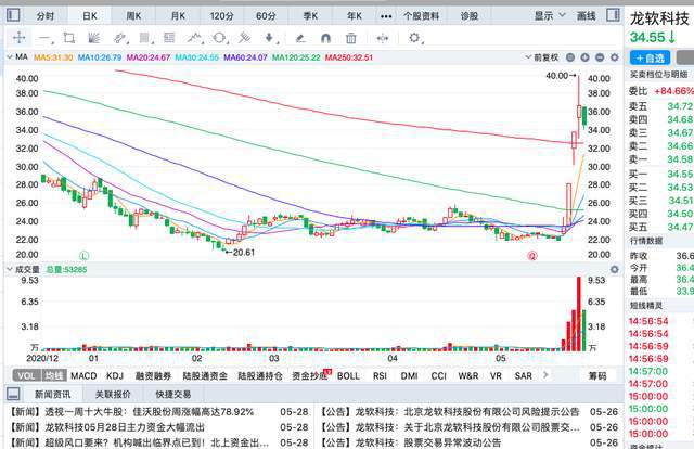 本周涨幅最大的六只股票：最大涨幅79%(图4)