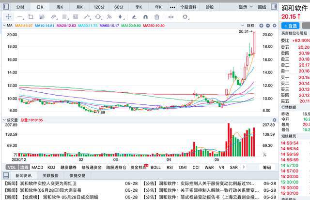 本周涨幅最大的六只股票：最大涨幅79%(图7)