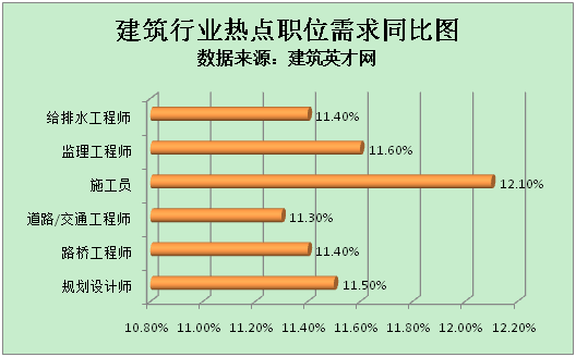 建筑英才网：立体交通网规划落地 建筑行业进入招聘高峰(图1)