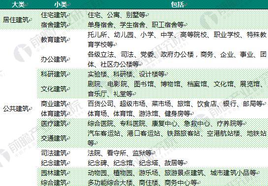 2018年中国民用建筑行业现状及发展趋势分析 2025年装配式建筑市场容量达5万(图1)