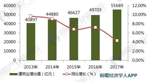 2018年中国民用建筑行业现状及发展趋势分析 2025年装配式建筑市场容量达5万(图3)