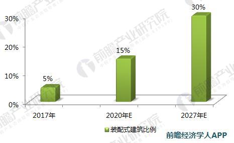 2018年中国民用建筑行业现状及发展趋势分析 2025年装配式建筑市场容量达5万(图5)