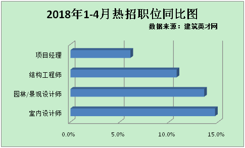 建筑行业招聘 传统职位再成热门(图1)