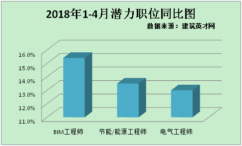 建筑行业招聘 传统职位再成热门(图2)