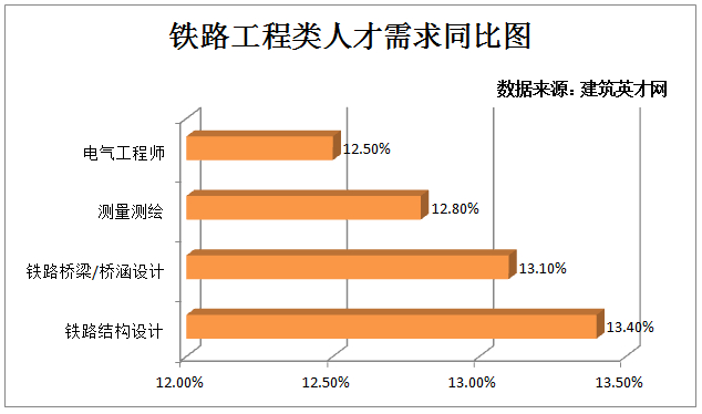 建筑英才网：长三角地区铁路工程类人才需求增长快(图1)