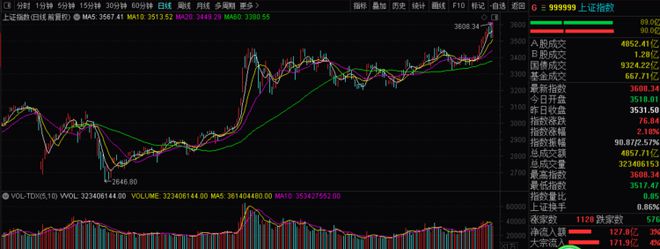 一成股票大牛市九成股票大熊市今天热点成功切换至券商股风雨看盘(图1)