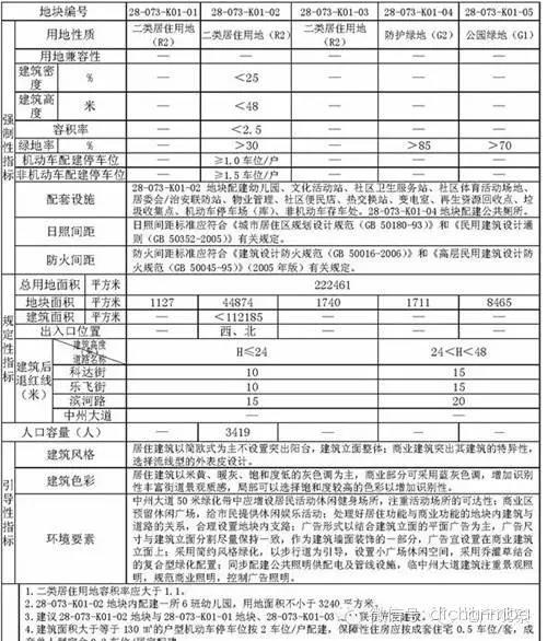 全套规划术语：红线、绿线、蓝线、紫线、总规、控规、修规(图1)