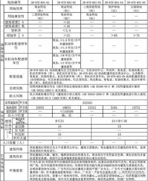 全套规划术语：红线、绿线、蓝线、紫线、总规、控规、修规(图2)