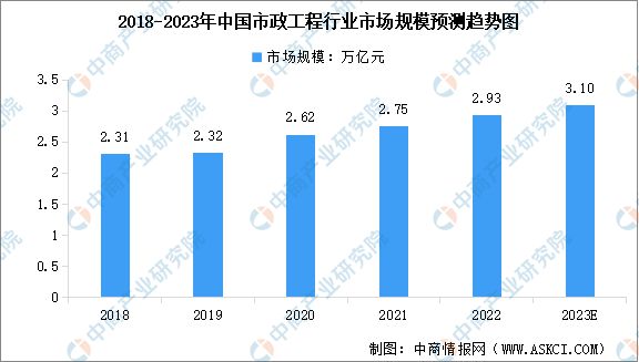 2023年中国市政工程及运维市场规模及行业发展前景预测分析(图1)