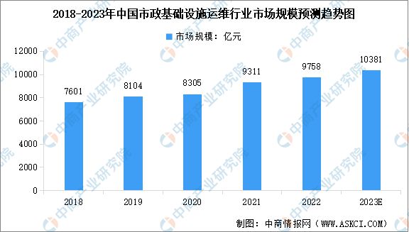2023年中国市政工程及运维市场规模及行业发展前景预测分析(图2)