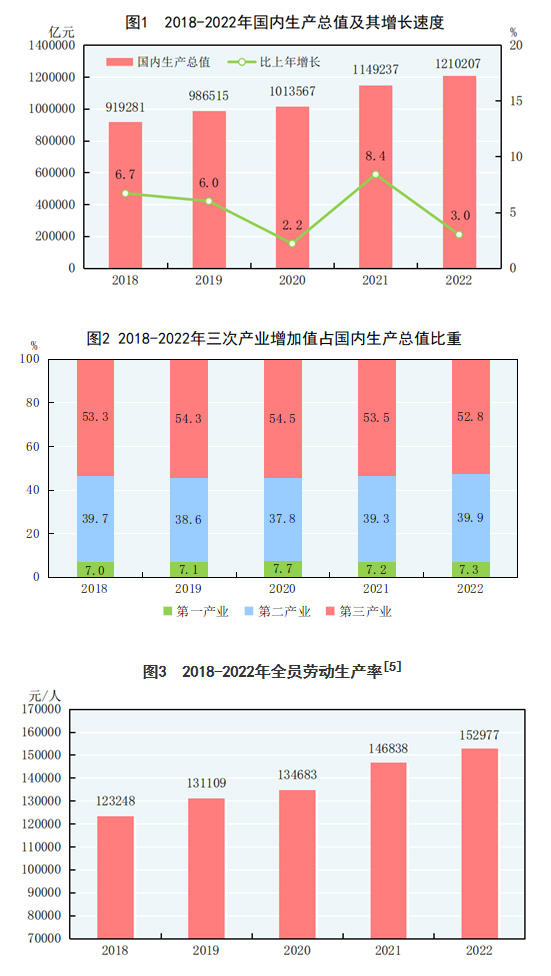 BWIN最新网站中华人民共和国2022年国民经济和社会发展统计公报(图1)