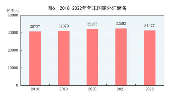 BWIN最新网站中华人民共和国2022年国民经济和社会发展统计公报(图5)