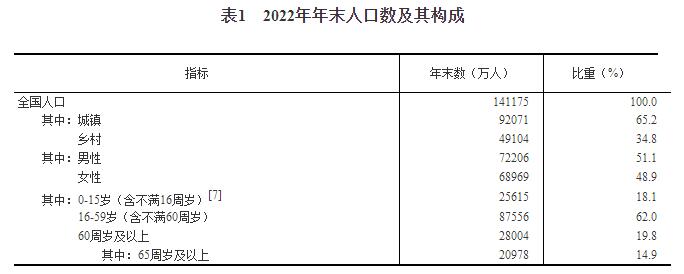 BWIN最新网站中华人民共和国2022年国民经济和社会发展统计公报(图2)
