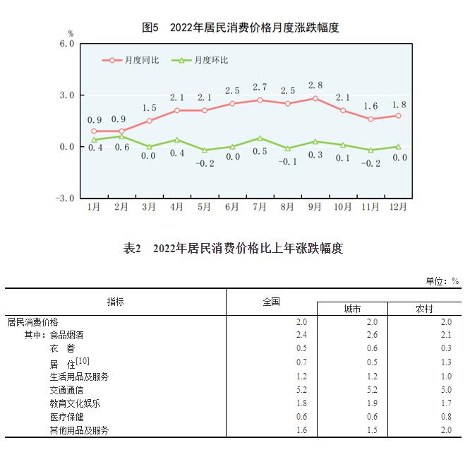 BWIN最新网站中华人民共和国2022年国民经济和社会发展统计公报(图4)