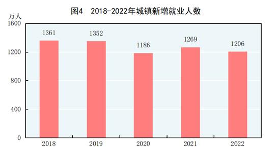 BWIN最新网站中华人民共和国2022年国民经济和社会发展统计公报(图3)