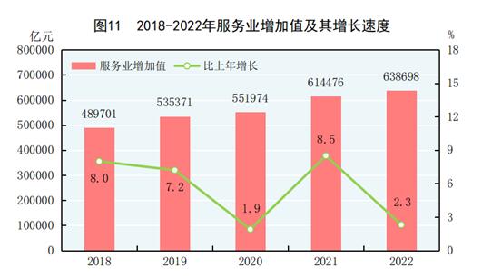 BWIN最新网站中华人民共和国2022年国民经济和社会发展统计公报(图11)