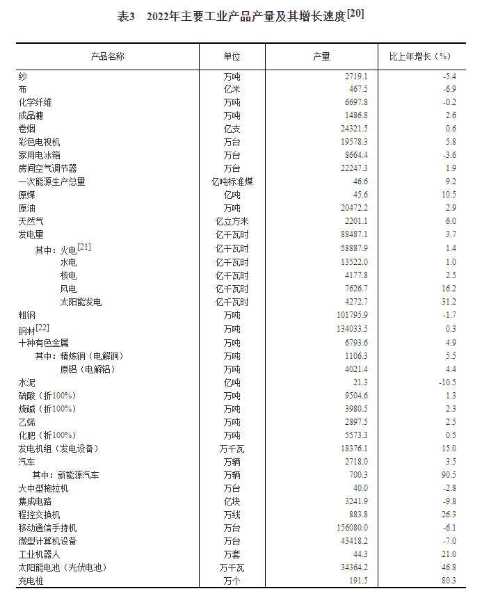 BWIN最新网站中华人民共和国2022年国民经济和社会发展统计公报(图9)