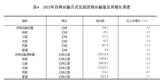 BWIN最新网站中华人民共和国2022年国民经济和社会发展统计公报(图12)