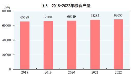 BWIN最新网站中华人民共和国2022年国民经济和社会发展统计公报(图7)