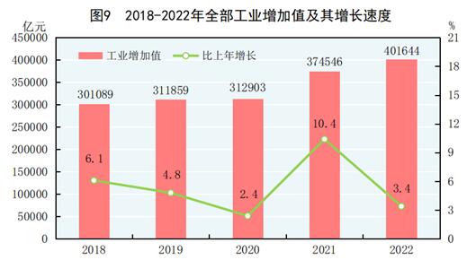 BWIN最新网站中华人民共和国2022年国民经济和社会发展统计公报(图8)