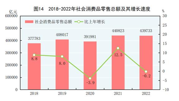 BWIN最新网站中华人民共和国2022年国民经济和社会发展统计公报(图15)
