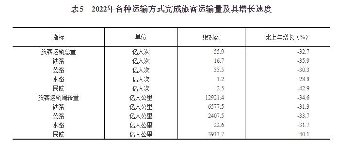 BWIN最新网站中华人民共和国2022年国民经济和社会发展统计公报(图13)