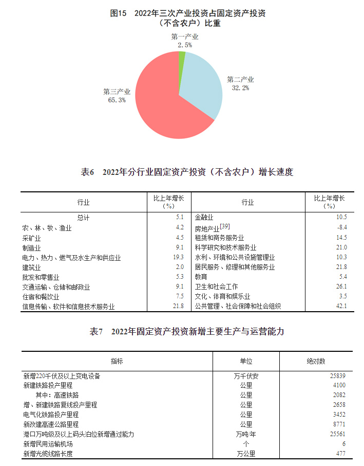 BWIN最新网站中华人民共和国2022年国民经济和社会发展统计公报(图16)