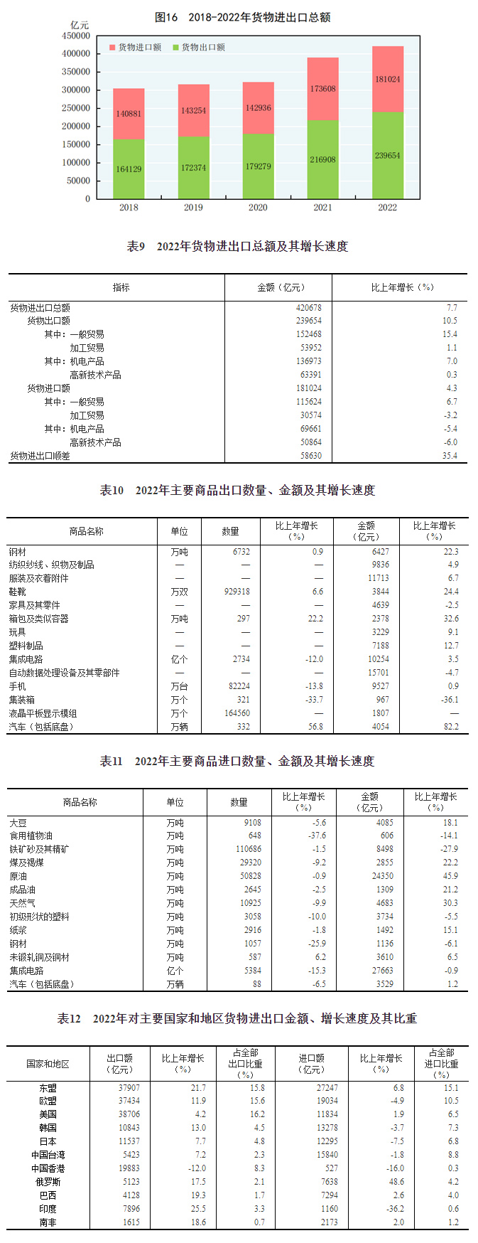 BWIN最新网站中华人民共和国2022年国民经济和社会发展统计公报(图18)