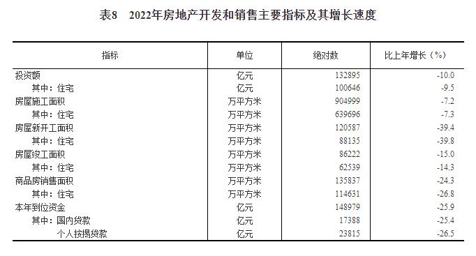 BWIN最新网站中华人民共和国2022年国民经济和社会发展统计公报(图17)