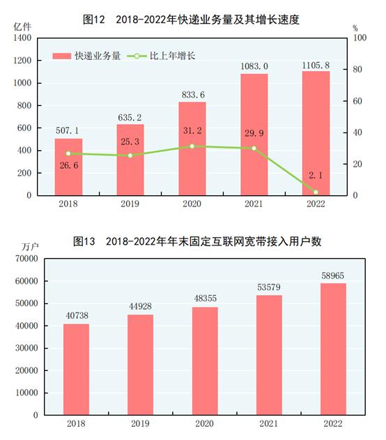 BWIN最新网站中华人民共和国2022年国民经济和社会发展统计公报(图14)