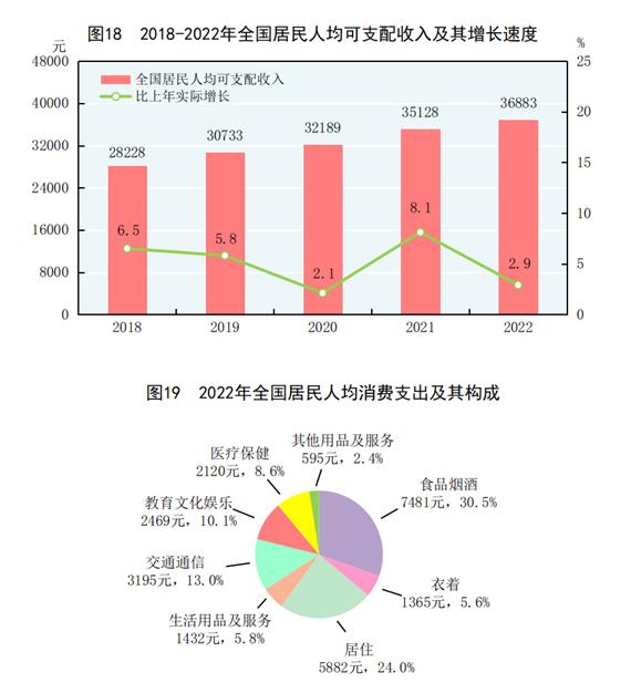 BWIN最新网站中华人民共和国2022年国民经济和社会发展统计公报(图23)