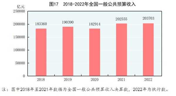 BWIN最新网站中华人民共和国2022年国民经济和社会发展统计公报(图21)