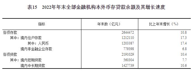 BWIN最新网站中华人民共和国2022年国民经济和社会发展统计公报(图22)