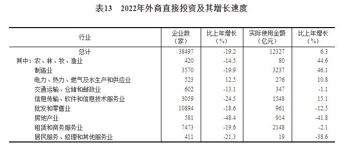 BWIN最新网站中华人民共和国2022年国民经济和社会发展统计公报(图19)