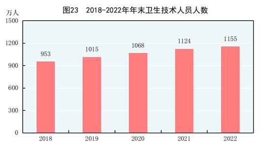 BWIN最新网站中华人民共和国2022年国民经济和社会发展统计公报(图27)