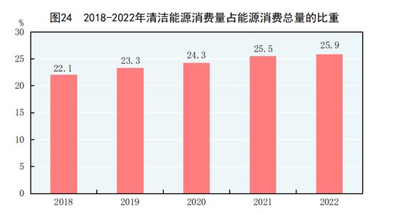 BWIN最新网站中华人民共和国2022年国民经济和社会发展统计公报(图28)