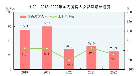 BWIN最新网站中华人民共和国2022年国民经济和社会发展统计公报(图26)
