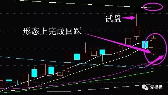 源码指标：牛股回踩非常适合现在的行情通达信主图(图1)