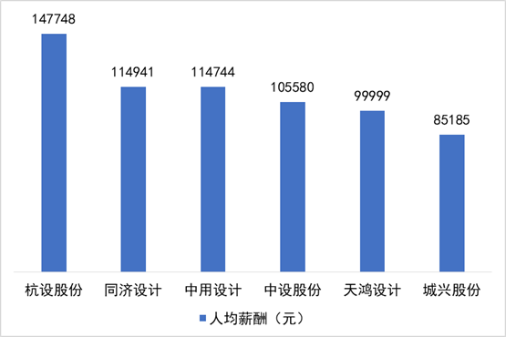 挂牌市政设计公司的业绩、人均薪酬、人均营收和研发强度比较(图4)