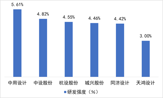 挂牌市政设计公司的业绩、人均薪酬、人均营收和研发强度比较(图5)