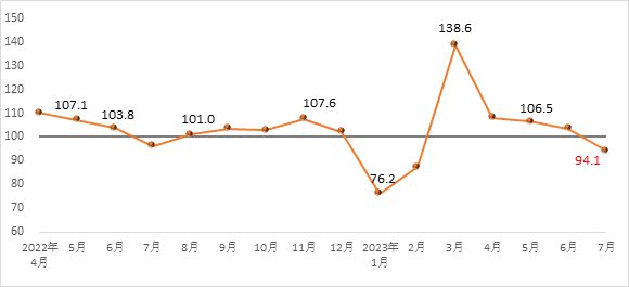 2023年7月建筑材料工业景气指数（MPI）为941点(图1)