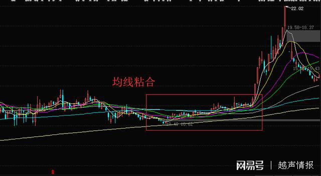 均线粘合买入法(内含公式源码)目前在成功率最高的方法之一(图7)