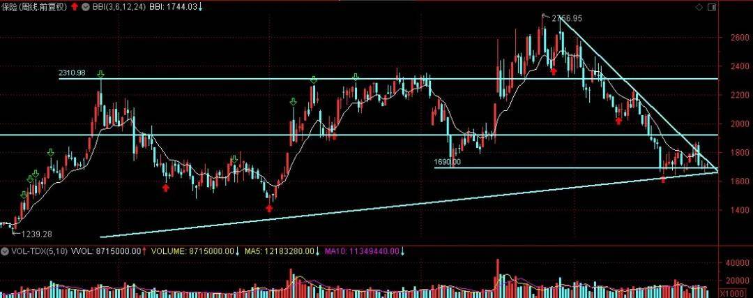 简评8个行业板块指数(图4)