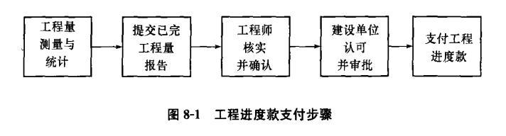 市政工程竣工结算与决算——工程结算(图7)