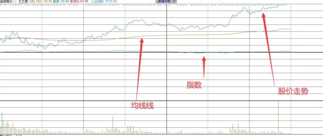 用好双零策略炒股抓大波段犹如喝水一样简单（附：指标公式）(图1)