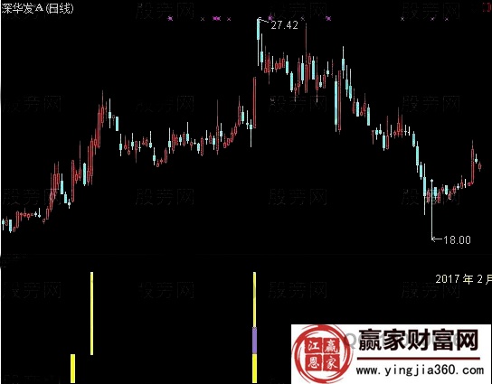 2017捕捉妖股的专用技术指标公式详解(图2)