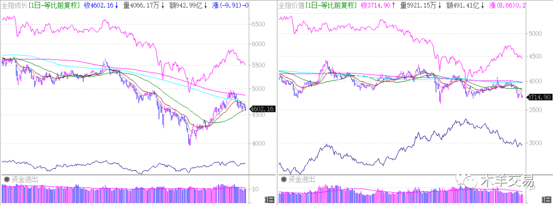 使用轮动图来看成长与价值 2022-7-23(图1)