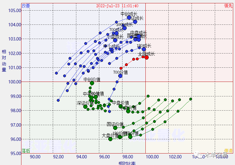 使用轮动图来看成长与价值 2022-7-23(图3)